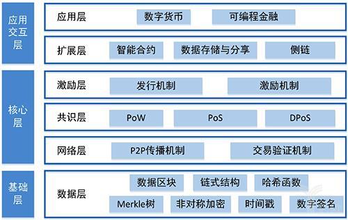 建议收藏！区块链技术应用细分场景行业大全