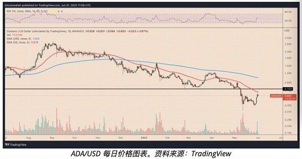 卡尔达诺价格分析：ADA有望涨至1.40美元