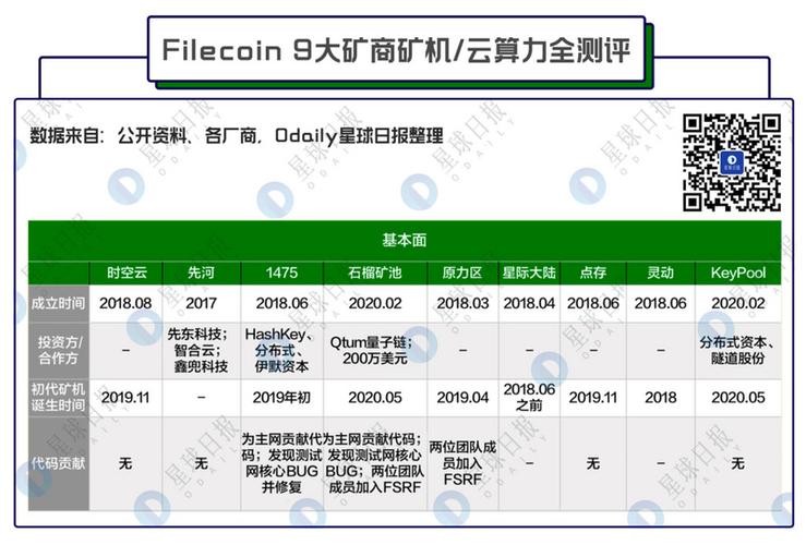 Filecoin单T算力产量下降严重，现在还能布局吗？