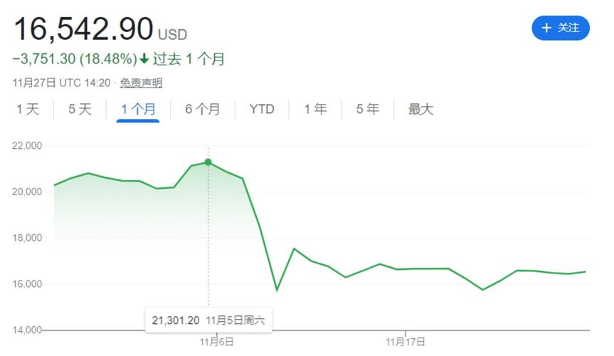 Solana价格自6月以来首次跌破30美元