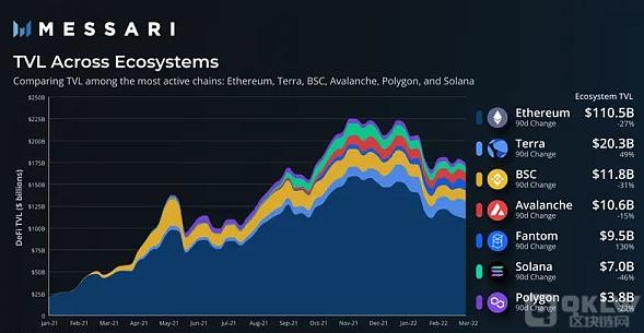 Terra链上TVL跃升至第二