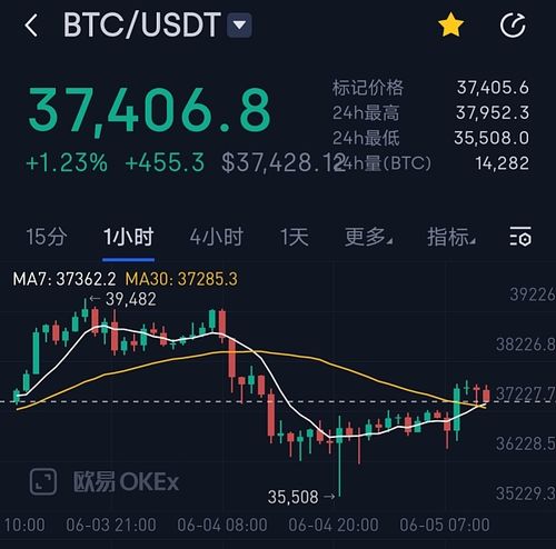 比特币测试 18,000 美元，以太坊地址升至 2021 年 5 月的水平