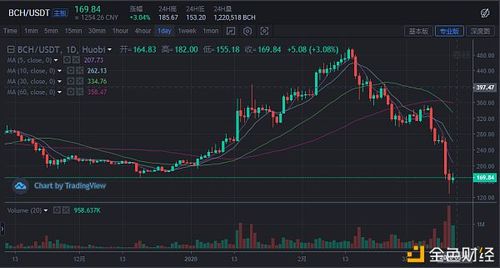 币读晚报：BTC出反弹信号 主流币XRP、XMR涨幅预期增强