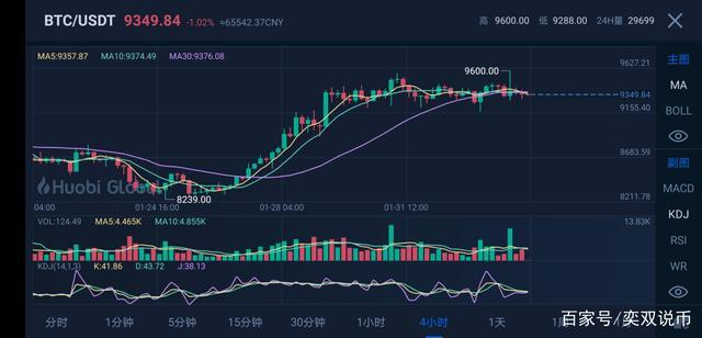 比特币窄幅震荡，比特现金24h涨超22%