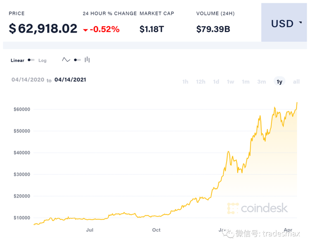 Binance.US上线不到一个月，单日交易量首超1000万美元