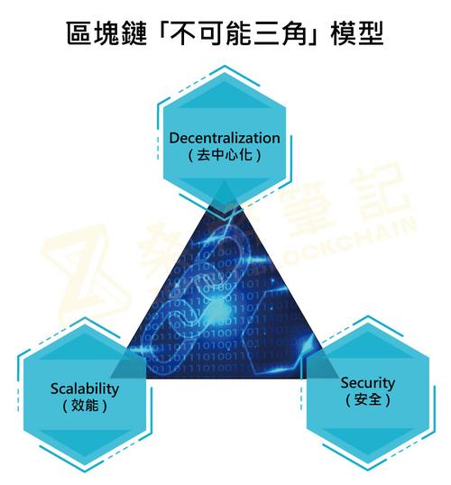 2022年度回顾 | 技术篇：突破公链不可能三角的努力