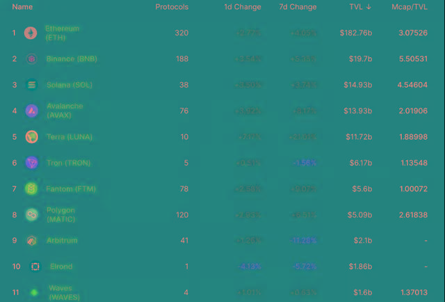 以太坊7大挑战者：BSC居首，AVAX和ADA上榜