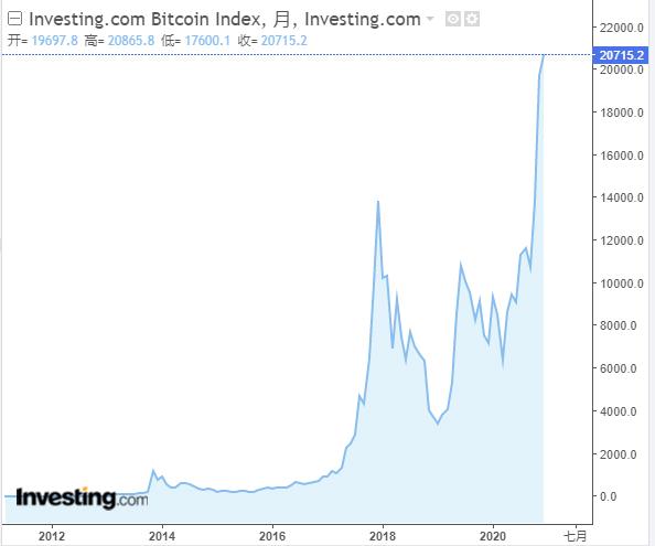 比特币(BTC)价格在看跌压力下，可能很快跌至1万美元！原因如下