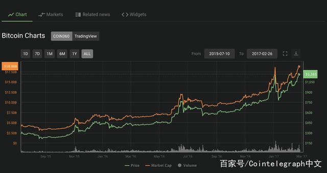 BTC周报｜比特币兑韩元交易占比大涨180%；新增、活跃地址数减半 （7.22-7.28）