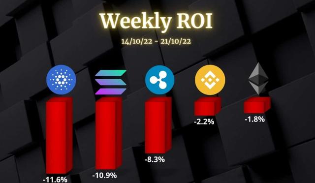 当几乎整个市场变成红色时，XRP 保持上涨