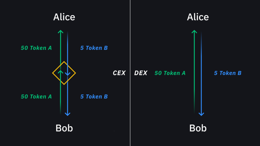 重新理解以太坊上的DeFi