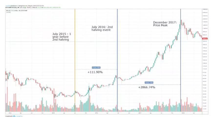 比特币已减半65%，是周期底部的信号吗？