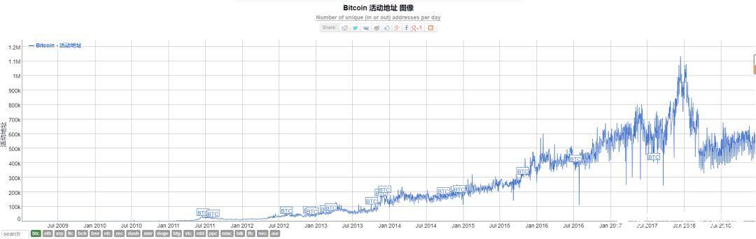 BTC新增地址数显著增加