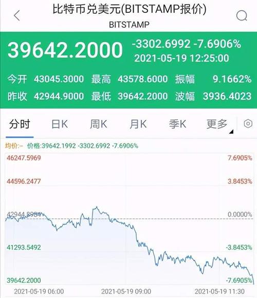 比特币跌破39000美元/枚，日内大跌9%，正式进入技术性熊市！多头：别慌，未来一年将升破25万美元