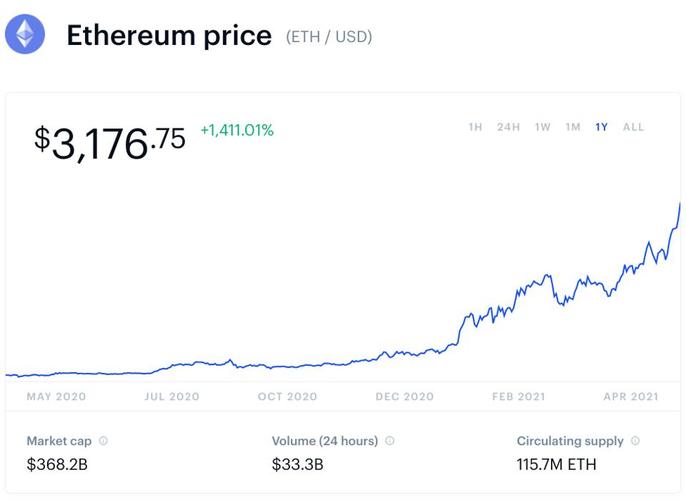 ETH价格分析：2022年以太坊(ETH)价格将如何收场？