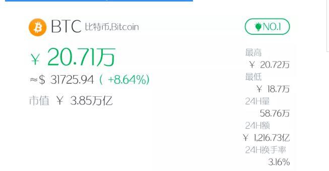 比特币价格突破2.3万美元 超69亿美元比特币由上市公司持有