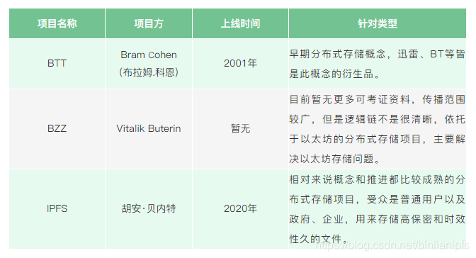 BTT、BZZ、IPFS都是分布式存储那到底有何区别？一文读懂