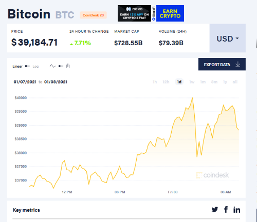 数据显示：超过2000万个地址携带价值超过1美元的比特币