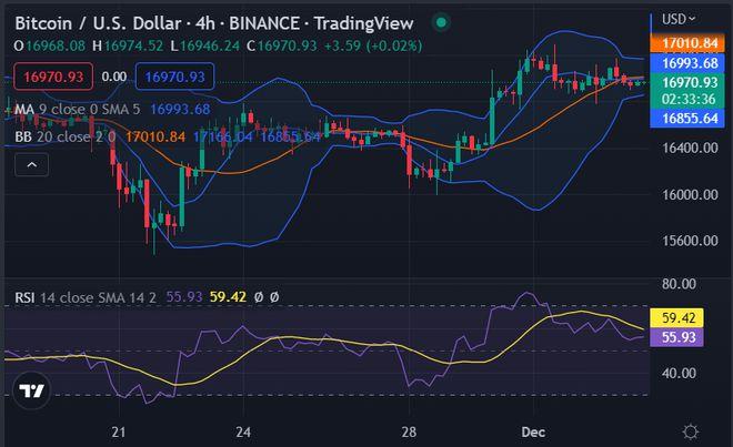 BTC均价平台整理，成交量波动较小