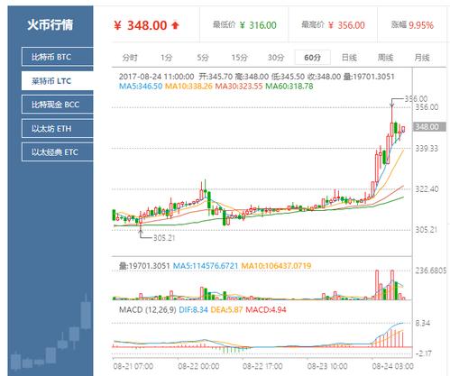 端午节涨超10%！莱特币再度“救市”，6~7月或开启真正减半行情