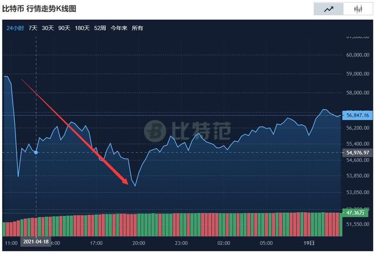 瑞波币一天涨近20%、韩国交易所日交易量高涨30% 投资者押注其上线美国大交易平台