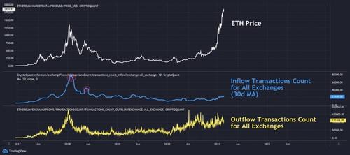 以太坊大涨230％ 背后，纽约区块链周上热议的 DeFi 是什么？