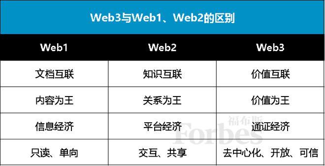 Web3是区块链的一段弯路吗？｜PingWeb3专栏