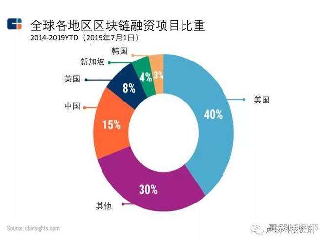 区块链融资升温 机构发布《ICO信息披露指引》