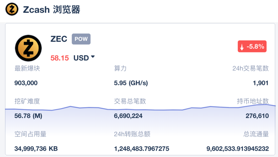 Zcash的下一次升级使私有交易速度提高100倍，速度提高6倍