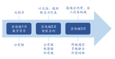 干货！一文看懂区块链行业发展现状：产业安全风险管控有待提高