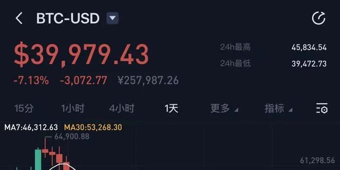 血崩！比特币跌破4万美元，超92亿资金灰飞烟灭，唱多机构集体变脸