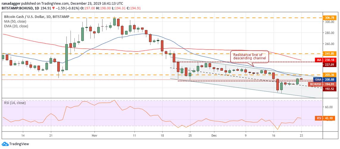 一周币评·10月21日-25日：BTC ETH EOS BNB LTC趋势解析