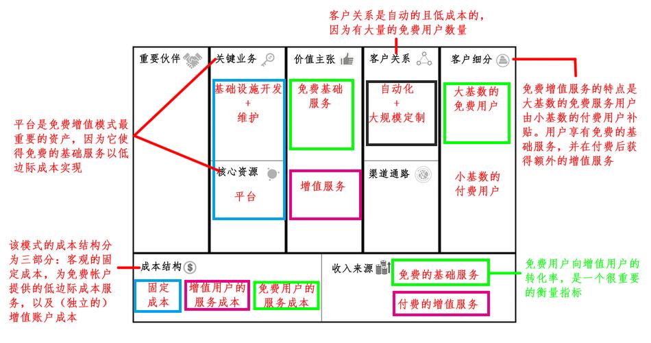 FVM 上的商业模式