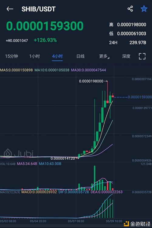 SHIB、DOGE 齐聚一堂，成交量暴涨