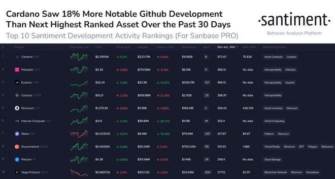 Cardano（ADA）发布全新线路图，团队被评为最活跃的加密货币团队