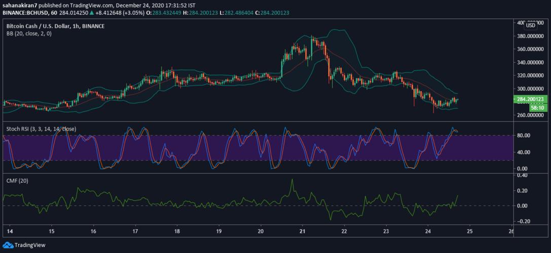 比特币现金（BCH）价格分析：目前正随交易量的增加而上涨