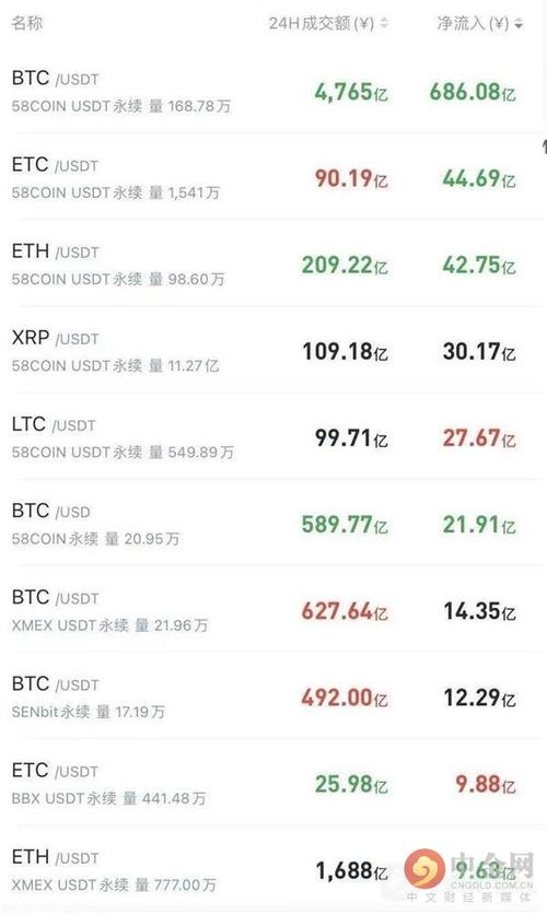 星球日报 | BTC挖矿难度3个月来首次下调；8年来BTC月交易额增长了1000倍  ​