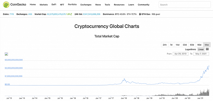 CoinGecko：加密货币总市值突破3万亿美元大关