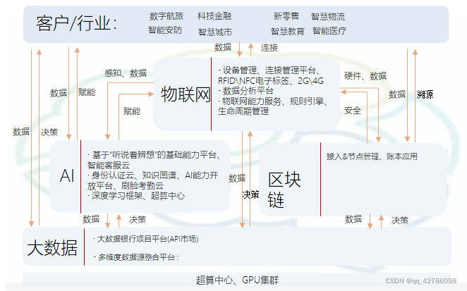 物联网平台未来：更应着手规划区块链集成