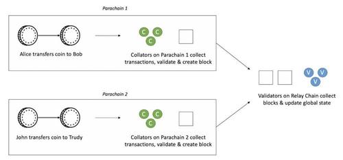 Polkadot进入最终阶段，重新认识跨链这件事