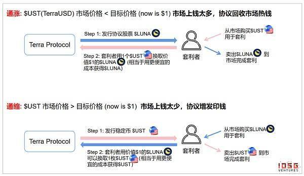 算法稳定币EFT“破圈而来”，下波红利就隐藏其中