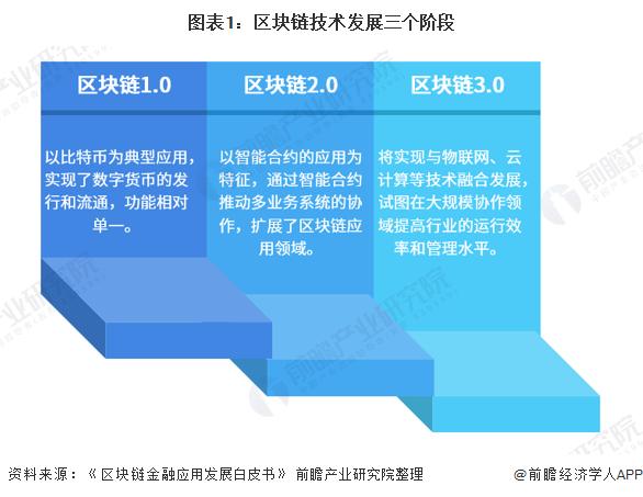 区块链要与其他技术融合发展