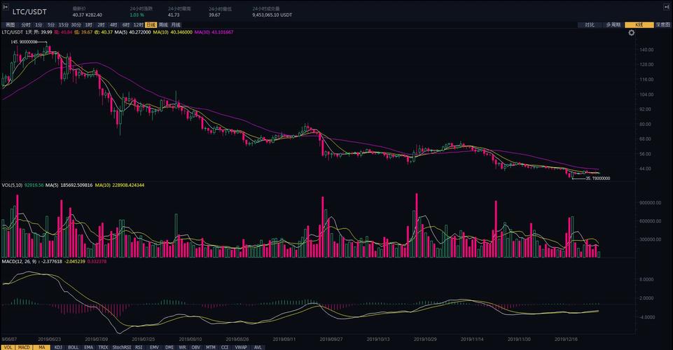 一周币评·12月30日-1月3日：BTC ETH EOS BNB LTC趋势解析