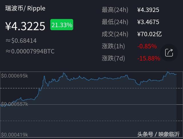 真牛！瑞波币今年累计上涨近4000%