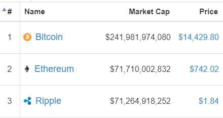 数字资产信息平台CoinMarketCap篡改瑞波币市值