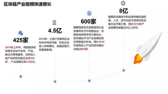 深度丨区块链当前发展状况如何？