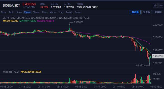 以太坊失守2000美元/枚关口，刷新5月19日以来新低，日内跌幅扩大至13%