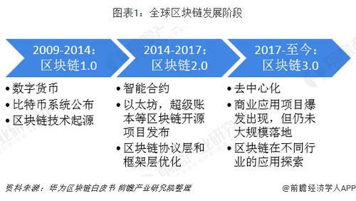 能源区块链技术发展现状以及应用分析