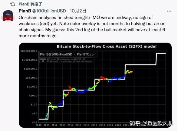 Plan B 表示尽管近期上涨，但 BTC 仍然疲软，需要更多的耐心。