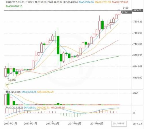 2009年1 美元投资于比特币与黄金，现在它们的价值